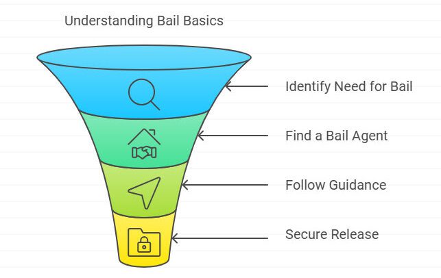 Bail process funnel diagram with four steps.